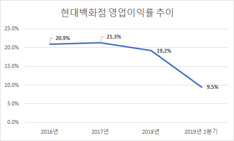 연결 기준. <금융감독원 전자공시시스템 제공>